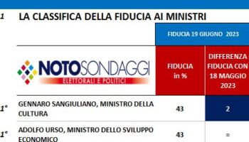 cresce-la-fiducia-nei-ministri,-sangiuliano-e-urso-in-testa