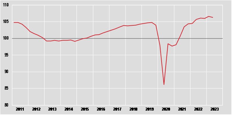 pil-in-calo-dello-0,3%-nel-secondo-trimestre-del-2023