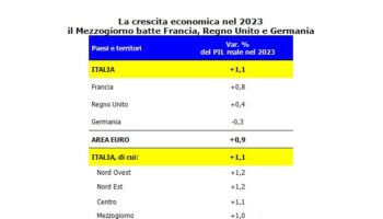 cgia-“il-sud-cresce-4-volte-piu-di-francia-e-germania-messe-assieme”