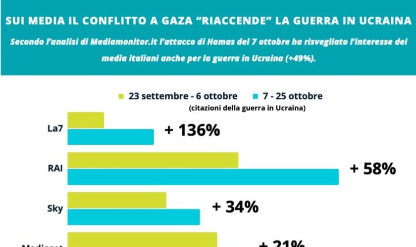 sui-media-il-conflitto-a-gaza-“riaccende”-pure la-guerra-in-ucraina