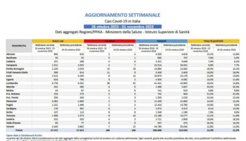covid,-in-calo-positivi-e-decessi