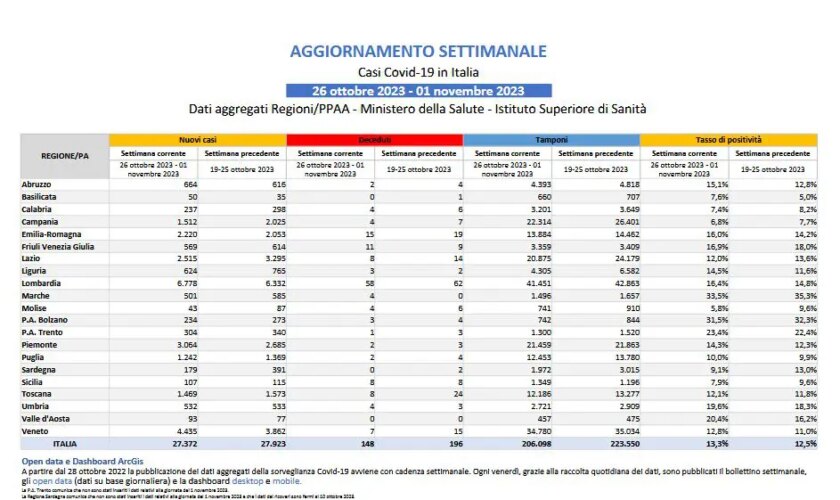 covid,-in-calo-positivi-e-decessi