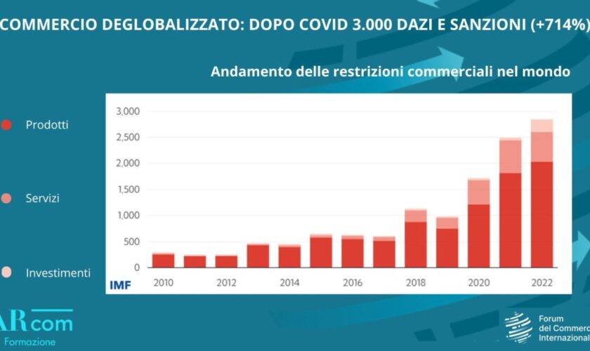 commercio-“deglobalizzato”,-dopo-il-covid-3.000-dazi-e-sanzioni