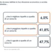 sondaggio,-per-47,7%-italiani-stessa-situazione-economica-di-un-anno-fa