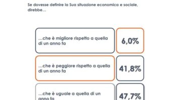 sondaggio,-per-47,7%-italiani-stessa-situazione-economica-di-un-anno-fa