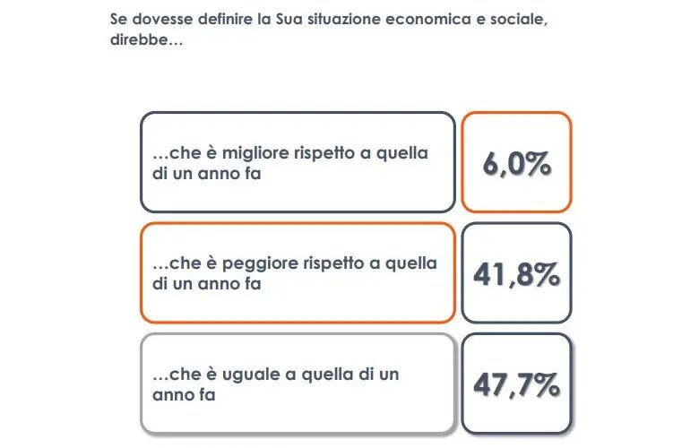 sondaggio,-per-47,7%-italiani-stessa-situazione-economica-di-un-anno-fa