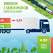 unrae,-a-ottobre-ancora-segno-meno-per-mercato-rimorchi-e-semirimorchi