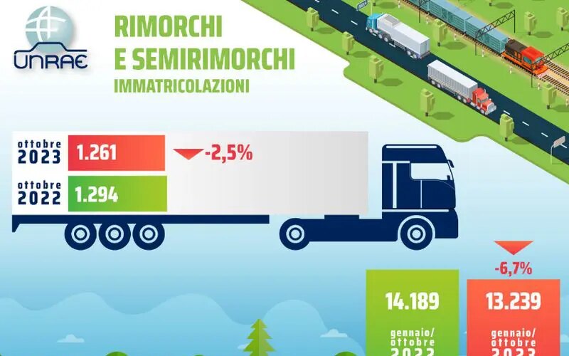unrae,-a-ottobre-ancora-segno-meno-per-mercato-rimorchi-e-semirimorchi