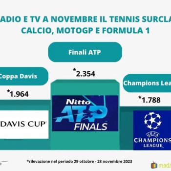 su-radio-e-tv-a-novembre-il-tennis-surclassa-calcio,-motogp-e-formula-1
