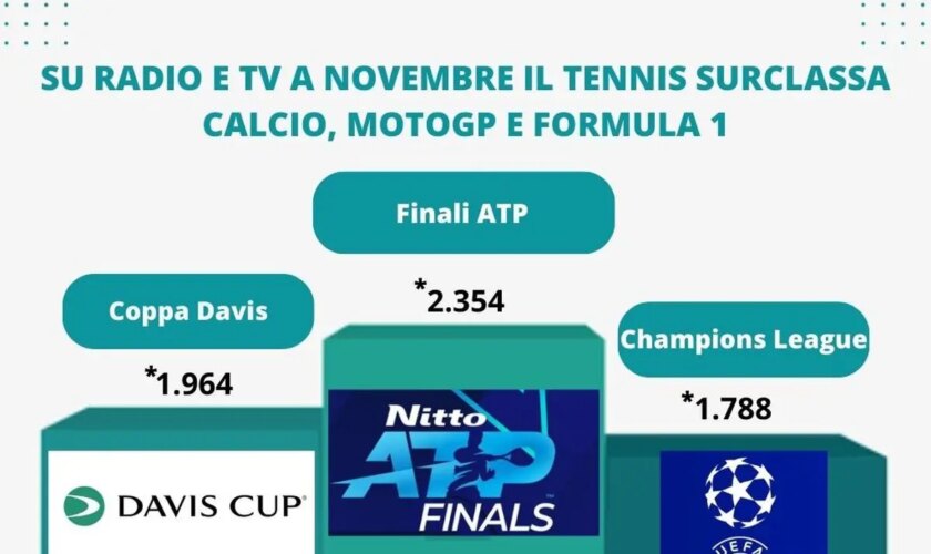 su-radio-e-tv-a-novembre-il-tennis-surclassa-calcio,-motogp-e-formula-1