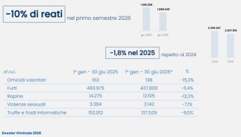 dossier-viminale,-nel-primo-semestre-2026-reati-e-sbarchi-in-calo,-aumentano-i-rimpatri