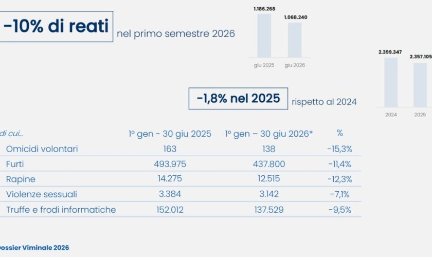 dossier-viminale,-nel-primo-semestre-2026-reati-e-sbarchi-in-calo,-aumentano-i-rimpatri